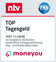 Moneyou: Beste Tagesgeldbank